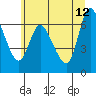 Tide chart for Columbia River, Altoona, Washington on 2023/06/12