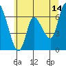 Tide chart for Columbia River, Altoona, Washington on 2023/06/14