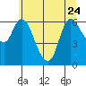 Tide chart for Columbia River, Altoona, Washington on 2023/06/24