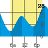 Tide chart for Columbia River, Altoona, Washington on 2023/06/28