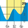 Tide chart for Columbia River, Altoona, Washington on 2023/06/29