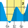 Tide chart for Columbia River, Altoona, Washington on 2023/06/2