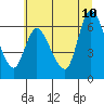 Tide chart for Altoona, Columbia River, Washington on 2023/07/10