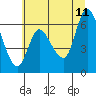 Tide chart for Altoona, Columbia River, Washington on 2023/07/11