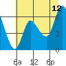 Tide chart for Altoona, Columbia River, Washington on 2023/07/12