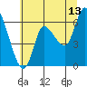 Tide chart for Altoona, Columbia River, Washington on 2023/07/13