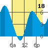 Tide chart for Altoona, Columbia River, Washington on 2023/07/18