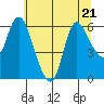 Tide chart for Altoona, Columbia River, Washington on 2023/07/21