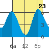 Tide chart for Altoona, Columbia River, Washington on 2023/07/23