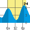 Tide chart for Altoona, Columbia River, Washington on 2023/07/24
