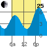Tide chart for Altoona, Columbia River, Washington on 2023/07/25