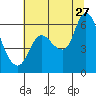 Tide chart for Altoona, Columbia River, Washington on 2023/07/27