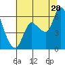 Tide chart for Columbia River, Altoona, Washington on 2023/07/28