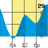 Tide chart for Altoona, Columbia River, Washington on 2023/07/29