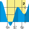 Tide chart for Altoona, Columbia River, Washington on 2023/07/2