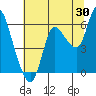 Tide chart for Altoona, Columbia River, Washington on 2023/07/30