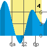 Tide chart for Altoona, Columbia River, Washington on 2023/07/4