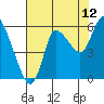 Tide chart for Columbia River, Altoona, Washington on 2023/08/12