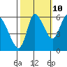 Tide chart for Altoona, Columbia River, Washington on 2023/10/10