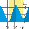 Tide chart for Columbia River, Altoona, Washington on 2023/10/11