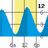 Tide chart for Altoona, Columbia River, Washington on 2023/10/12
