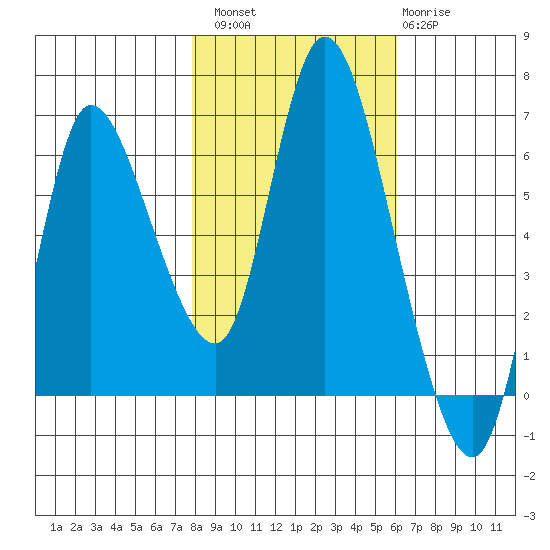 Tide Chart for 2023/10/29