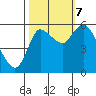Tide chart for Columbia River, Altoona, Washington on 2023/10/7