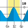 Tide chart for Columbia River, Altoona, Washington on 2023/11/10