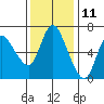 Tide chart for Columbia River, Altoona, Washington on 2023/11/11