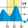 Tide chart for Columbia River, Altoona, Washington on 2023/11/14