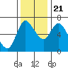 Tide chart for Columbia River, Altoona, Washington on 2023/11/21