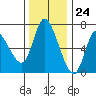 Tide chart for Columbia River, Altoona, Washington on 2023/11/24