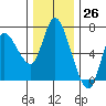 Tide chart for Columbia River, Altoona, Washington on 2023/11/26