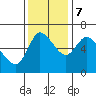 Tide chart for Columbia River, Altoona, Washington on 2023/11/7