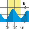 Tide chart for Columbia River, Altoona, Washington on 2023/11/8