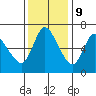 Tide chart for Columbia River, Altoona, Washington on 2023/11/9