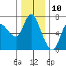 Tide chart for Altoona, Columbia River, Washington on 2023/12/10