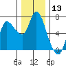 Tide chart for Altoona, Columbia River, Washington on 2023/12/13