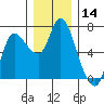 Tide chart for Altoona, Columbia River, Washington on 2023/12/14