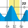 Tide chart for Altoona, Columbia River, Washington on 2023/12/22