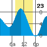 Tide chart for Altoona, Columbia River, Washington on 2023/12/23
