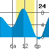 Tide chart for Altoona, Columbia River, Washington on 2023/12/24