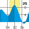 Tide chart for Altoona, Columbia River, Washington on 2023/12/25