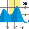 Tide chart for Altoona, Columbia River, Washington on 2023/12/28