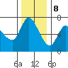 Tide chart for Altoona, Columbia River, Washington on 2023/12/8