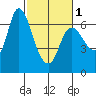 Tide chart for Columbia River, Altoona, Washington on 2024/03/1