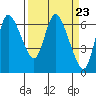 Tide chart for Columbia River, Altoona, Washington on 2024/03/23