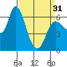 Tide chart for Columbia River, Altoona, Washington on 2024/03/31