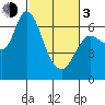 Tide chart for Columbia River, Altoona, Washington on 2024/03/3
