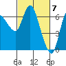 Tide chart for Columbia River, Altoona, Washington on 2024/03/7